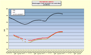 Figura 1 andamento del livello piezometrico registrato ai piezometri installati sull’acquifero del Monte Amiata andamento della falda dall’aprile 2012 a oggi 