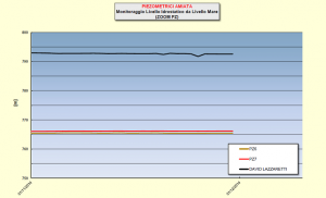 Figura 2 andamento del livello piezometrico registrato ai piezometri installati sull’acquifero da novembre a dicembre 2014 dettaglio da novembre a dicembre 2014, dove è evidente che lo sfasamento in un singolo giorno del piezometro David Lazzeretti, rappresentato dalla striscia nera, non è registrato dagli altri due piezometri PZ6 e PZ7 in giallo e rosso