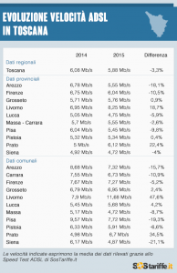 2015-03-26-2-Velocita_ADSL_Toscana_2015_SosTariffe.it