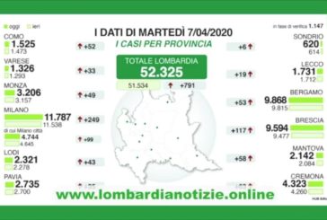 Coronavirus, Fontana: “Trovato test sierologico affidabile”