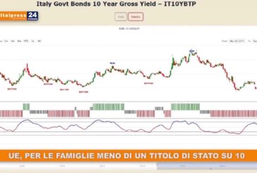 UE, per le famiglie meno di un titolo di Stato su 10