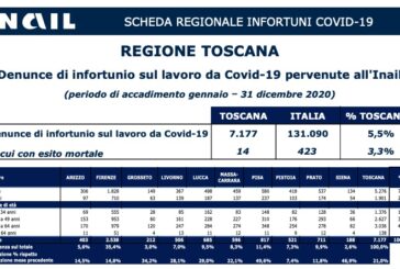 Siena: in aumento i contagi sul lavoro