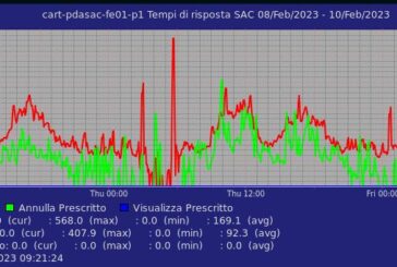 Asl Tse: bloccati i server nazionali usati anche dalla Regione