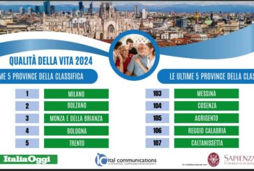 Qualità della vita, Milano guida la classifica. Ultima Caltanissetta